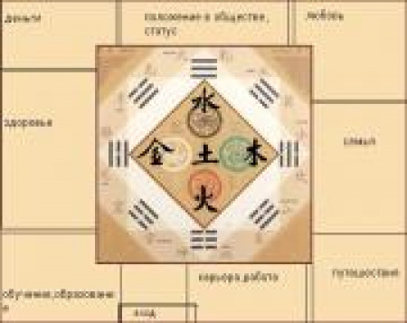 Общие рекомендации Фэн-шуй